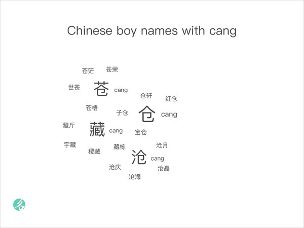 Chinese boy names with cang