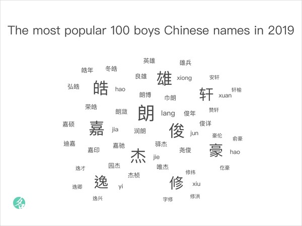The most popular 100 boys Chinese names in 2019