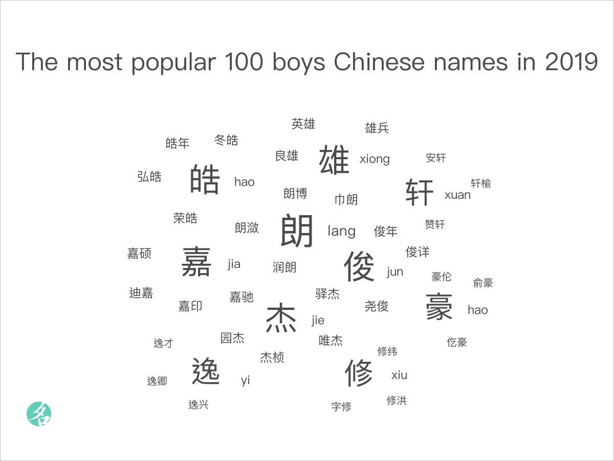 The most popular 100 boys Chinese names in 2019 - ChineseNameTools